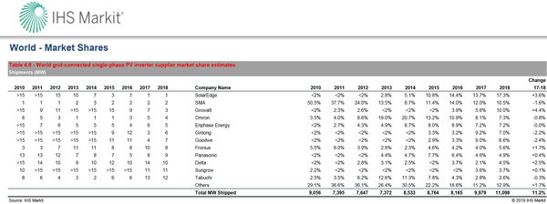 Growatt Ranked No.3 in World Single-Phase PV Inverter Supplier - IHS Markit