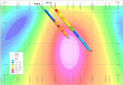 Noble Announces Canada Nickel Completes Inaugural Drill Program - All 9 holes Intersect Nickel-Cobalt-PGM Mineralization >330 metres Across 1.4 Kilometre Strike Length