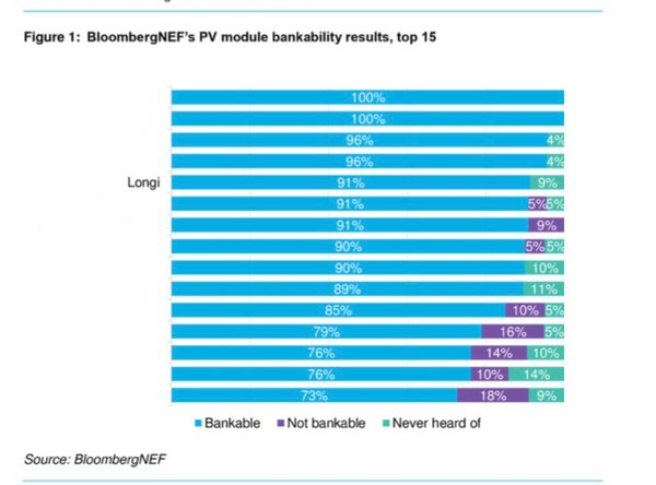 LONGi reaches record bankability rating in latest Bloomberg NEF results