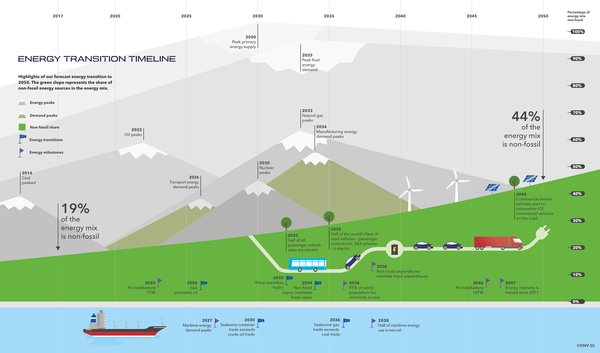 Technology revolutionizing energy mix but policy failing to keep pace - DNV GL Energy Transition Outlook