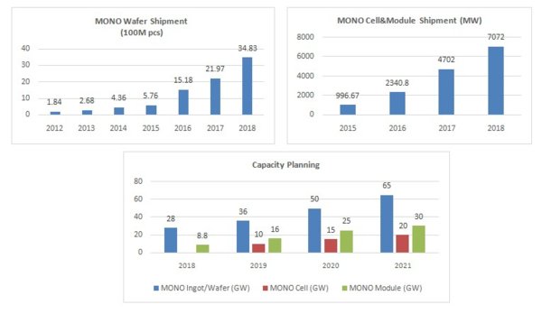 LONGi Capacity Planning: By end 2021, Mono wafer: 65GW, mono module:30GW