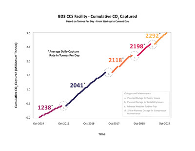 World First in CCS Reaches 3Mt Milestone