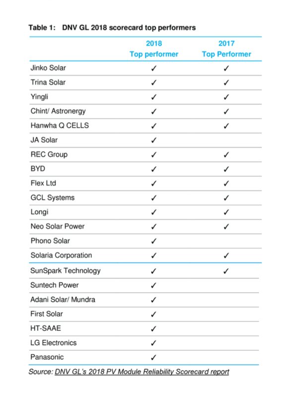 LONGi Solar is Ranked as Top 3 Most Bankable PV Module Brand by Bloomberg New Energy Finance