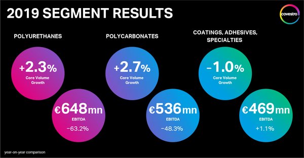 Covestro achieves targets in continuing challenging market environment