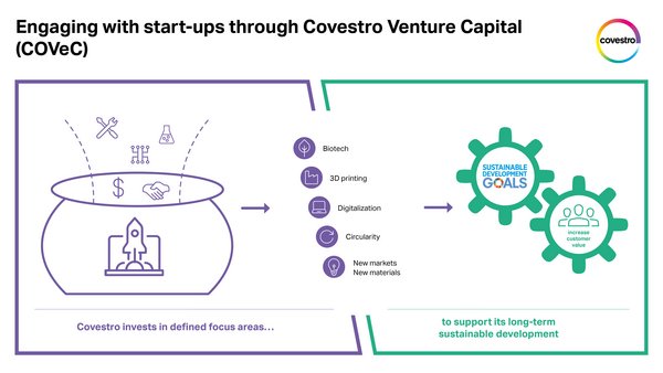 Covestro invests in start-ups