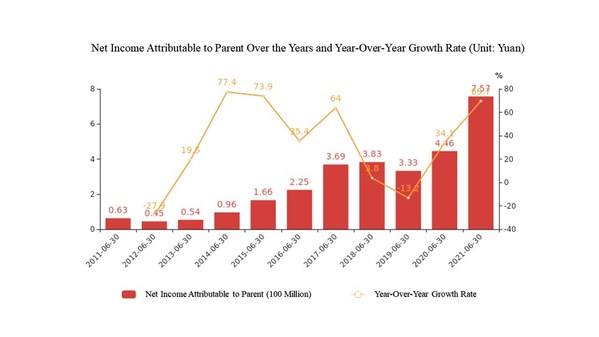 Sungrow Releases 2021 Semi-Annual Report