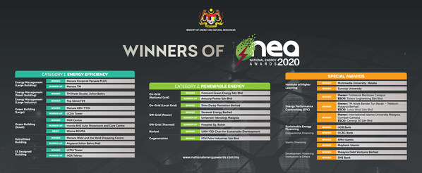 KeTSA: National Energy Awards 2020 Winners Announced