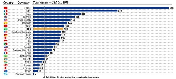 Saudi Arabia's Electricity Sector Undergoes Largest, Most Comprehensive Transformation On A Global Scale