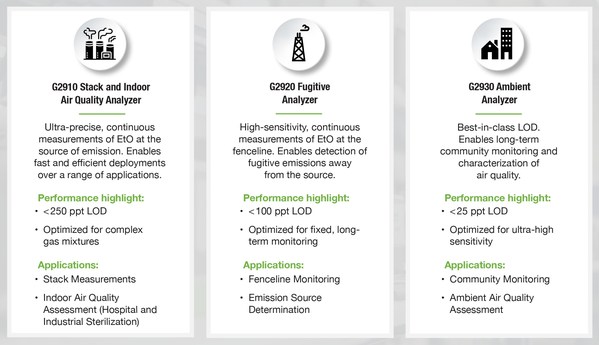 CleanAir Engineering validates stack measurement feasibility with Picarro EtO analyzer