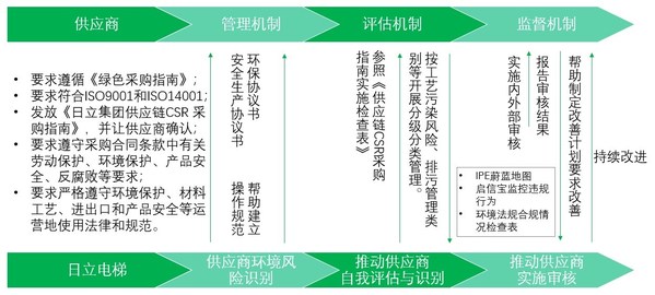 Hitachi Elevator Was Awarded the Green Supply Chain Management Demonstration Enterprise Award