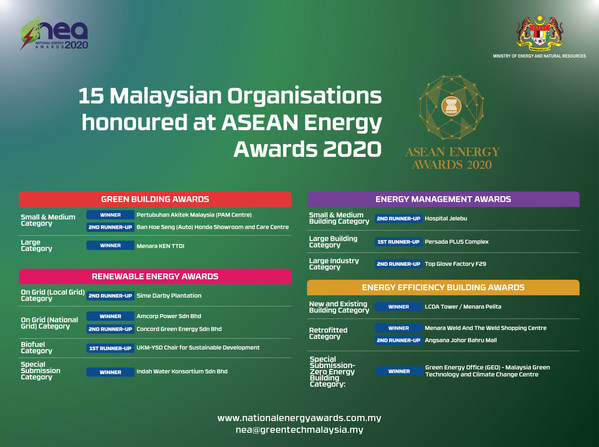 Malaysian organisations honoured at the 2020 ASEAN Energy Awards