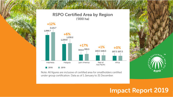 Positive Growth For Sustainable Palm Oil