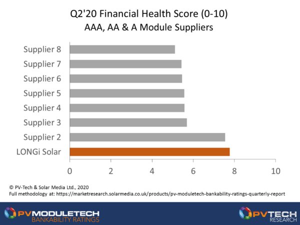 LONGi retains status as only AAA-Rated solar module supplier