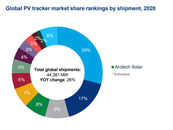 Arctech Remained World's 4th Largest Solar Tracker Supplier in 2020