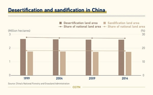 CGTN: 15 years on: In China, green is new gold