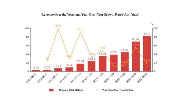 Sungrow Releases 2021 Semi-Annual Report