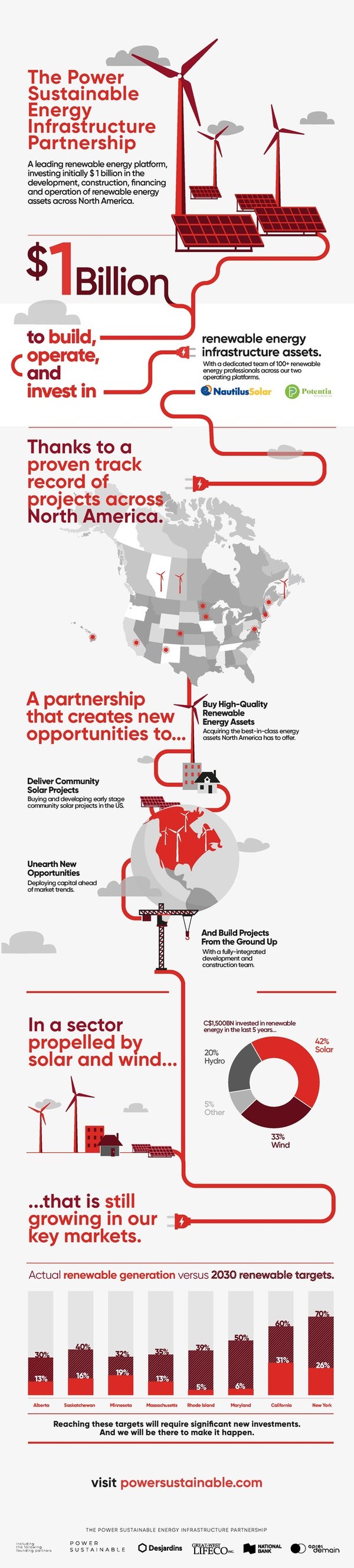 Power Sustainable launches the Power Sustainable Energy Infrastructure Partnership, a $1B investment platform dedicated to the North American renewable energy sector