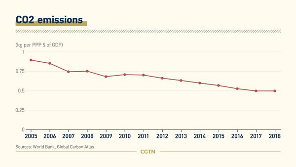 CGTN: 15 years on: In China, green is new gold