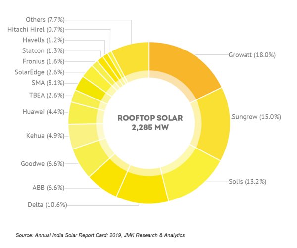 Growatt ranked No.1 inverter supplier in India, which added over 2.2GW in rooftop solar capacity