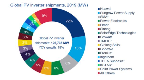 Growatt ranked No.8 for global PV inverter shipments in 2019