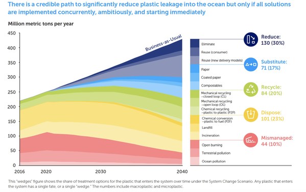 Research Finds Plastic Flows Into the Ocean Expected to Triple by 2040--but Immediate Action Could Stem Tide by More Than 80%