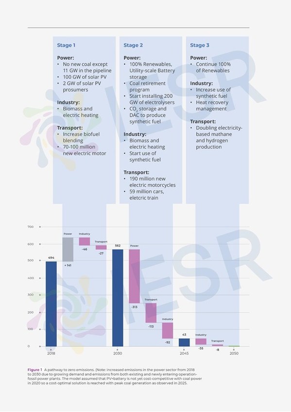 IESR launches a pathway to zero emissions by 2050