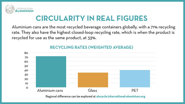 IAI Study Highlights Vital Role Of Aluminium Cans In A Circular Economy