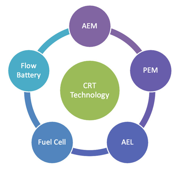 Cavendish Renewable Technology Signs Agreement for Development of State-of-the-Art Hydrogen Electrolyser Technologies with Adani New Industries Limited