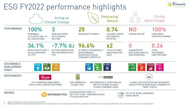 Firmenich Strengthens Sustainability Performance in FY2022