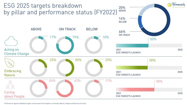 Firmenich Strengthens Sustainability Performance in FY2022