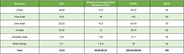 Trina Solar featured in independent agency report: Cumulative shipments of 210mm modules top 120GW, capacity for large-format products accounts for over 90%