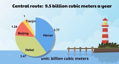 South-to-North Water Diversion Project - 5 years on