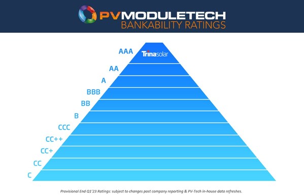 Trina Solar maintains AAA ranking in PV ModuleTech Q1'23 Bankability Ratings