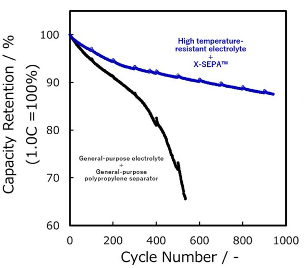 Lithium-ion battery using 3DOM Alliance's X-SEPA(TM) achieves extended lifespan under high temperature conditions, exceeding conventional battery lifespan at normal temperature