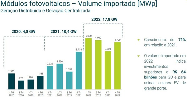 Jinko Solar leads solar photovoltaic market in Brazil in 2022