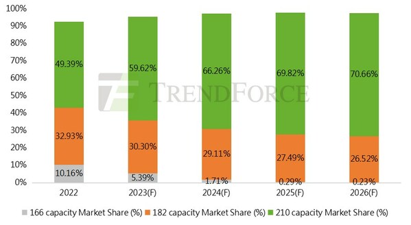 Trina Solar featured in independent agency report: Cumulative shipments of 210mm modules top 120GW, capacity for large-format products accounts for over 90%