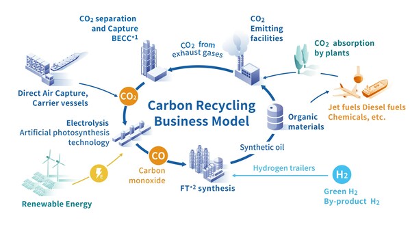 Toshiba's Commitment to a Carbon-Neutral Future