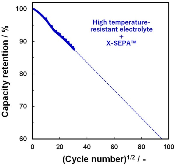 Lithium-ion battery using 3DOM Alliance's X-SEPA(TM) achieves extended lifespan under high temperature conditions, exceeding conventional battery lifespan at normal temperature