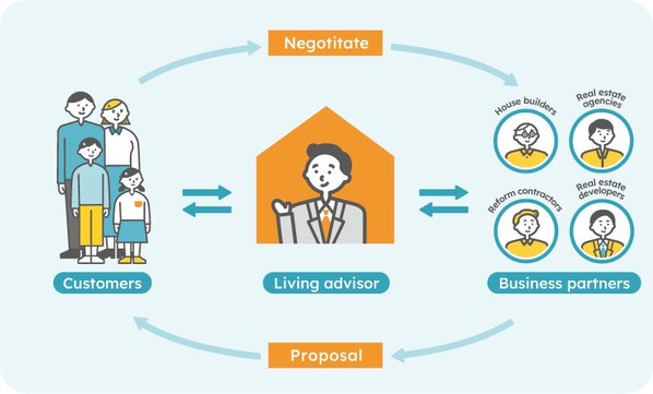 GA technologies is making a debut in the franchise business with a nationwide free consultation service helping customers find their ideal real estate