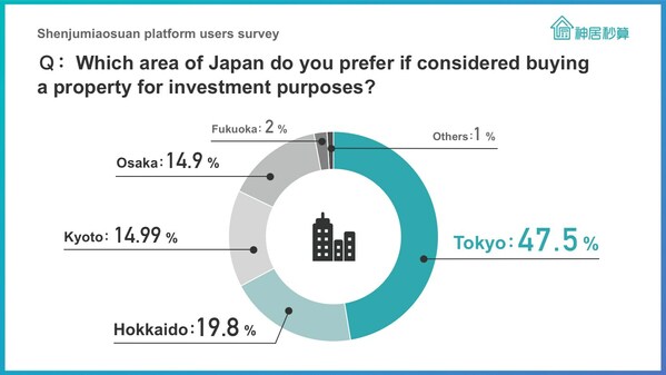 Japan insights: 89% of Chinese investors are interested in taking a real estate tour in Japan