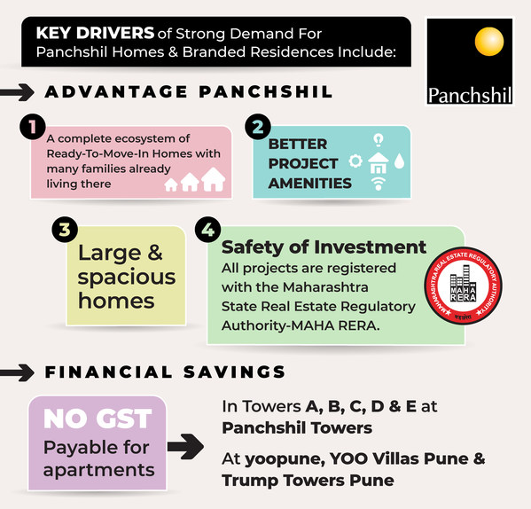 Panchshil Realty Logs Record Sales Across Its Residential Portfolio In Pune