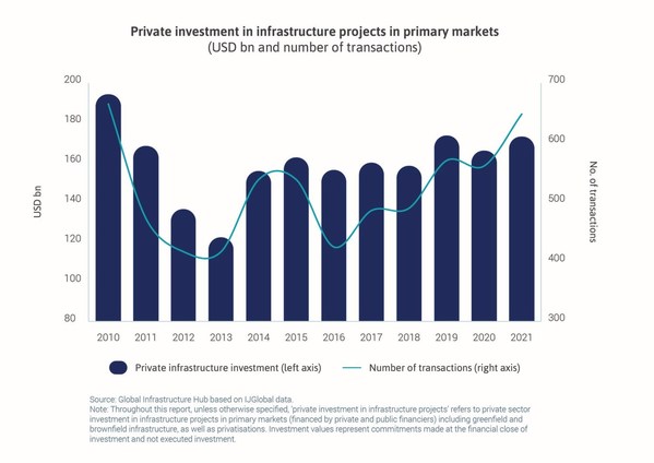Tumbling investment in middle-and low-income countries, global stagnation, and an abundance of dry powder: The state of private investment in infrastructure
