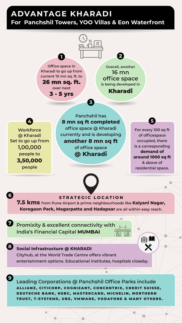 Panchshil Realty Logs Record Sales Across Its Residential Portfolio In Pune