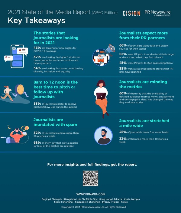 Cision's 2021 Global State of the Media Report (APAC Edition) Reveals Top Trends Impacting Journalists and PR Pros