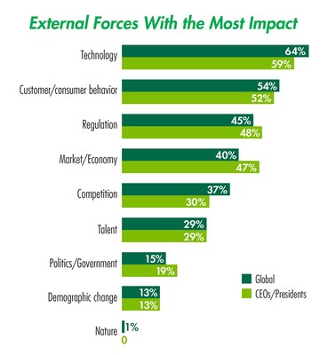 Change Management Emerges As the Most Urgent Challenge Facing the Global Life Insurance Industry