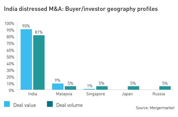 More Indian Distressed M&A Deals on the Horizon