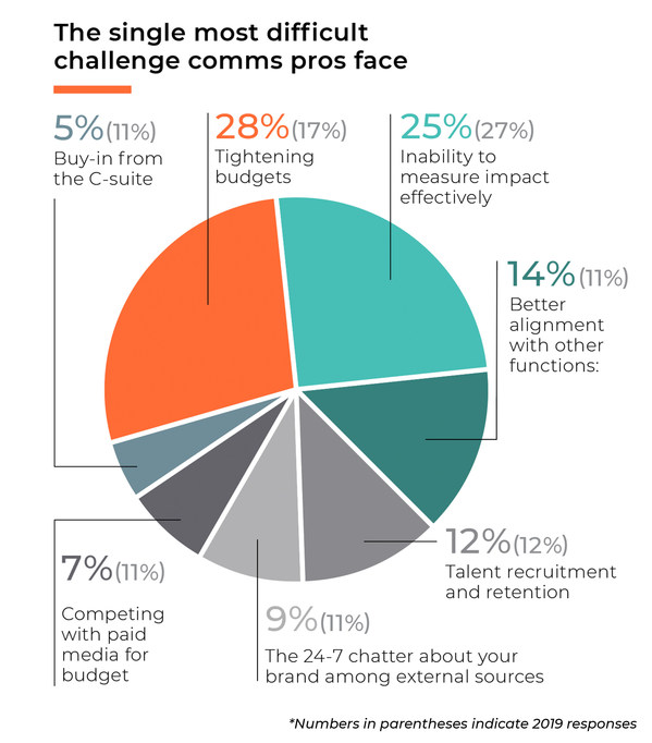 Cision and PRWeek's 2020 Comms Report Reveals Top Trends Every Communicator Should Watch and Act On