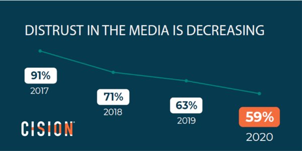 Cision Releases 2020 State of the Media Report, Revealing the Latest Trends and Challenges Facing the Media Industry