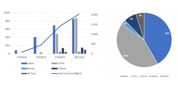 SCRIPTS Asia Marks Three Year Anniversary: Announces Coverage of 2,000 Asia Equities and Rapidly Growing Global Client Base