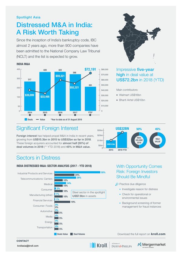 More Indian Distressed M&A Deals on the Horizon